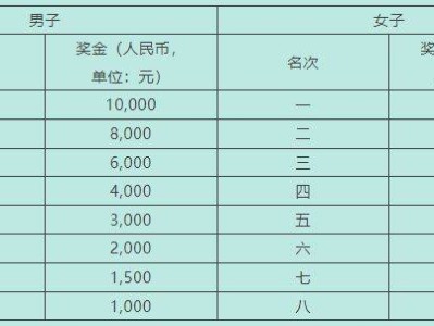 2025年石獅半程馬拉松獎(jiǎng)金多少錢(qián)？