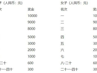 2025咸寧馬拉松比賽獎金+獎勵辦法