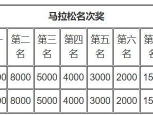 2026年奉化馬拉松獎(jiǎng)金是多少？附獎(jiǎng)勵(lì)辦法