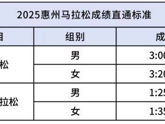 2025年惠州馬拉松有直通名額嗎？