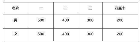 2024泰安馬拉松競賽規(guī)程(5) 2024泰安馬拉松競賽規(guī)程(5)