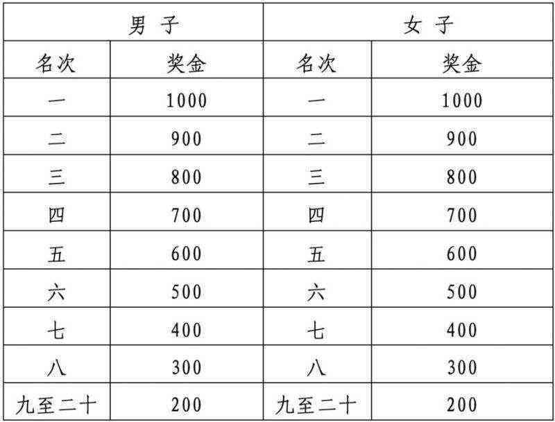 2024南昌馬拉松歡樂(lè)跑和家庭跑有獎(jiǎng)牌嗎 2024南昌馬拉松歡樂(lè)跑和家庭跑有獎(jiǎng)牌嗎