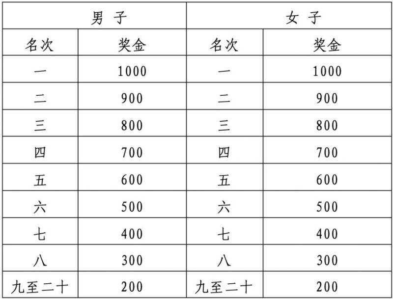 2024南昌馬拉松贛籍選手優(yōu)秀獎(jiǎng)獎(jiǎng)金標(biāo)準(zhǔn)