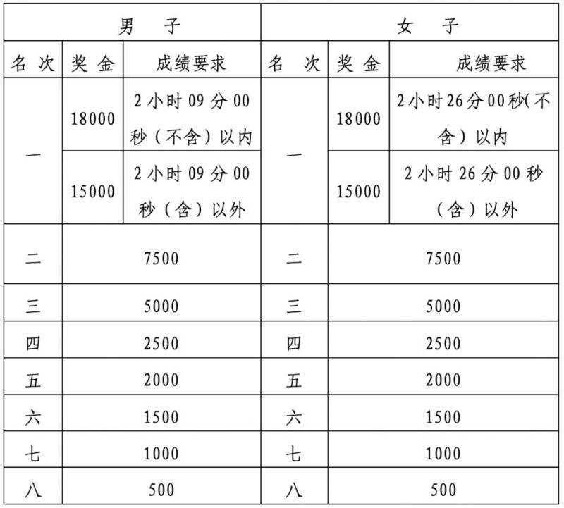 2024南昌馬拉松關(guān)門距離和時間(2) 2024南昌馬拉松關(guān)門距離和時間(2)