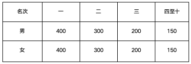 2024泰安馬拉松比賽第一名獎(jiǎng)金有多少？（5）