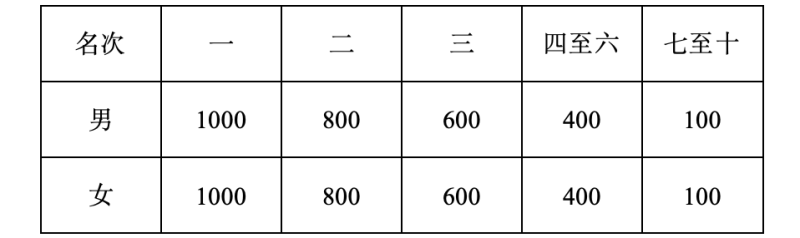 2024湯陰半程馬拉松賽(賽事規(guī)程)（5）