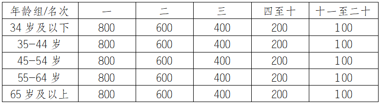 2024重慶涪陵白鶴梁半程馬拉松(賽事規(guī)程)（5）