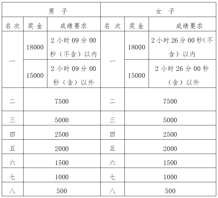 2024南昌馬拉松(賽事規(guī)程)(2) 2024南昌馬拉松(賽事規(guī)程)(2)