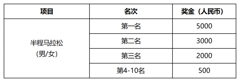 2024首屆松潘古城半程馬拉松(賽事規(guī)程)（7）