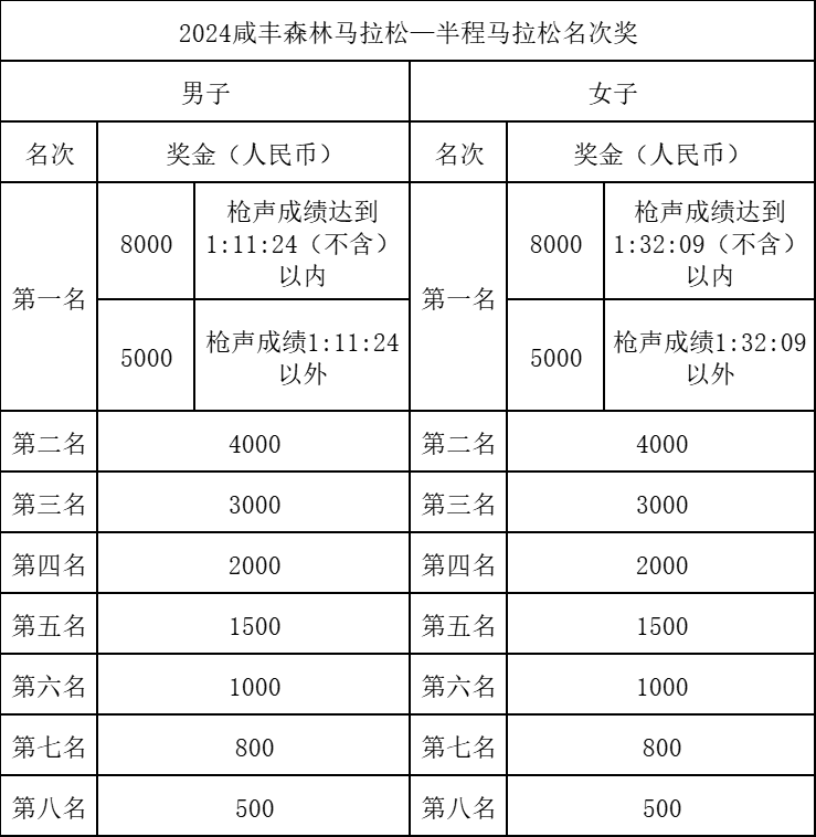 2024咸豐森林馬拉松(賽事規(guī)程)（5）