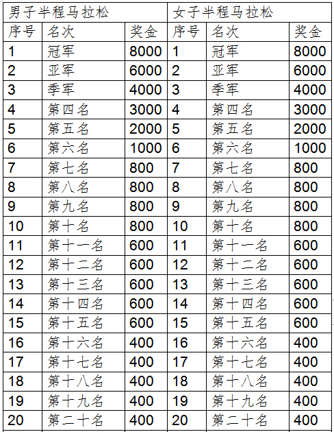 河北大廠第二屆“京津冀協(xié)同發(fā)展杯” 半程馬拉松(賽事規(guī)程)(3) 河北大廠第二屆“京津冀協(xié)同發(fā)展杯” 半程馬拉松(賽事規(guī)程)(3)