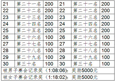 河北大廠第二屆“京津冀協(xié)同發(fā)展杯” 半程馬拉松(賽事規(guī)程)(4) 河北大廠第二屆“京津冀協(xié)同發(fā)展杯” 半程馬拉松(賽事規(guī)程)(4)