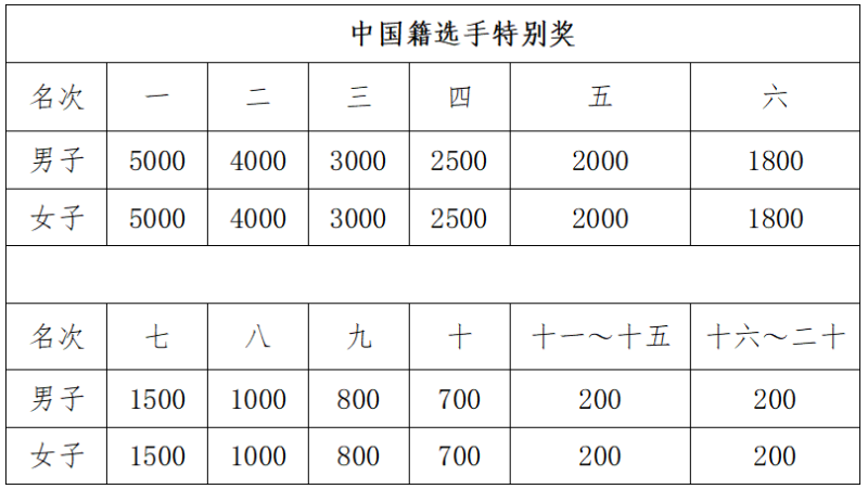 晶盛機(jī)電·2024紹興·上虞半程馬拉松(賽事規(guī)程)(5) 晶盛機(jī)電·2024紹興·上虞半程馬拉松(賽事規(guī)程)(5)