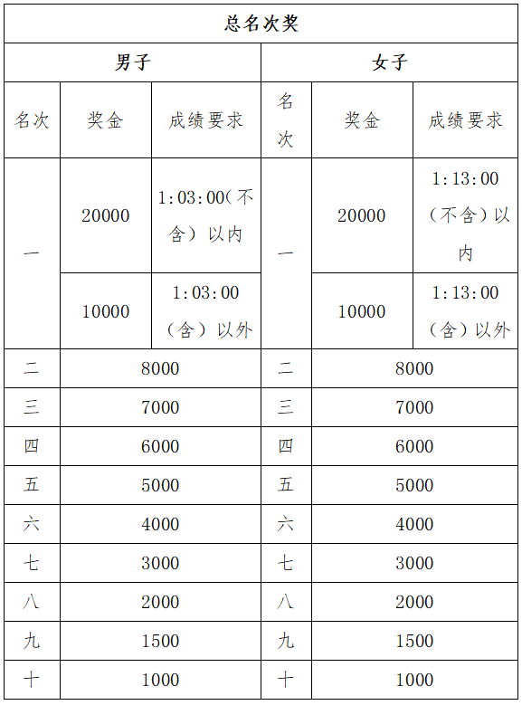 晶盛機(jī)電·2024紹興·上虞半程馬拉松(賽事規(guī)程)(4) 晶盛機(jī)電·2024紹興·上虞半程馬拉松(賽事規(guī)程)(4)