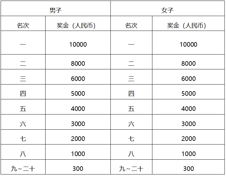 2024常州經開區(qū)東方新城半程馬拉松(賽事規(guī)程)(4) 2024常州經開區(qū)東方新城半程馬拉松(賽事規(guī)程)(4)