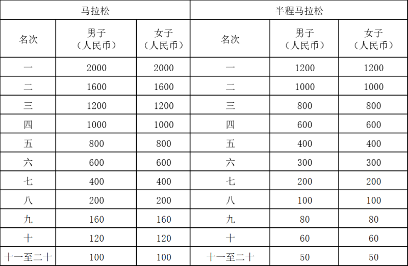 2024達州馬拉松(賽事規(guī)程)(6) 2024達州馬拉松(賽事規(guī)程)(6)
