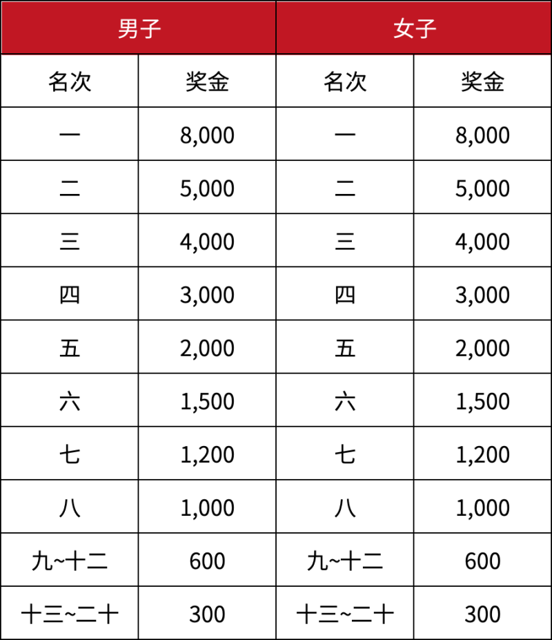 2024連南半程馬拉松賽(賽事規(guī)程)(4) 2024連南半程馬拉松賽(賽事規(guī)程)(4)