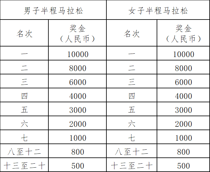 2024武漢空港國際商務(wù)新城半程馬拉松(賽事規(guī)程)(4) 2024武漢空港國際商務(wù)新城半程馬拉松(賽事規(guī)程)(4)