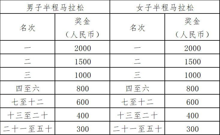 2024武漢空港國際商務(wù)新城半程馬拉松(賽事規(guī)程)(5) 2024武漢空港國際商務(wù)新城半程馬拉松(賽事規(guī)程)(5)