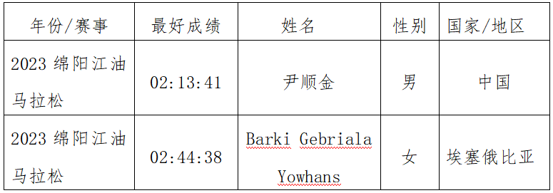2024“太白杯”江油馬拉松(賽事規(guī)程)（6）