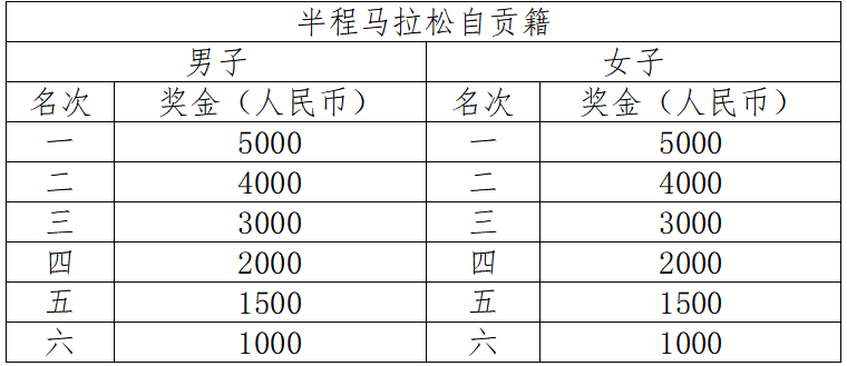 2024自貢半程馬拉松(賽事規(guī)程)（6）