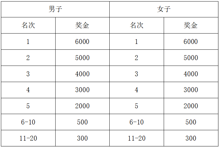 2024蘇州太湖數(shù)字半程馬拉松(賽事規(guī)程)(3) 2024蘇州太湖數(shù)字半程馬拉松(賽事規(guī)程)(3)