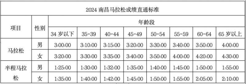 2024南昌馬拉松直通半馬的成績是否可以直通全馬嗎？
