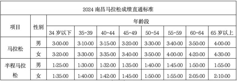 2024南昌馬拉松在哪報名 2024南昌馬拉松在哪報名