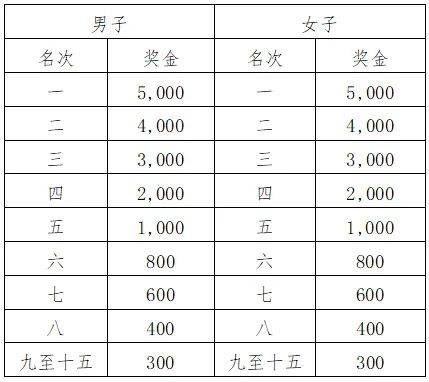 2024贛州三百山安遠(yuǎn)馬拉松競賽規(guī)程(時間+路線+要求+獎金)(5) 2024贛州三百山安遠(yuǎn)馬拉松競賽規(guī)程(時間+路線+要求+獎金)(5)