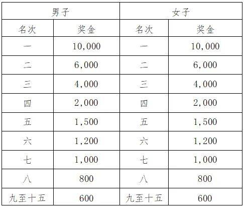 2024贛州三百山安遠(yuǎn)馬拉松競賽規(guī)程(時間+路線+要求+獎金)(4) 2024贛州三百山安遠(yuǎn)馬拉松競賽規(guī)程(時間+路線+要求+獎金)(4)