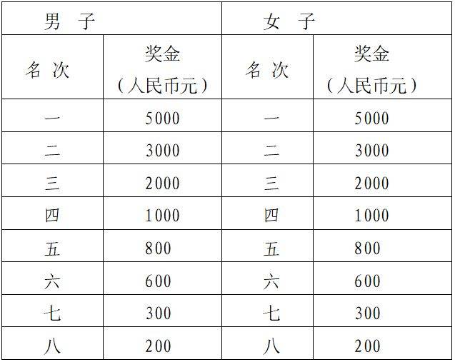 2024天津武清半程馬拉松錄取名次及獎勵