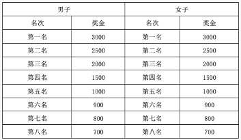 2024巴楚紅海馬拉松獎(jiǎng)金有多少錢(qián)（2）