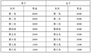 2024巴楚紅海馬拉松獎(jiǎng)金有多少錢(qián)