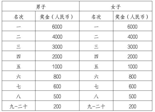2024年十二師半程馬拉松比賽有獎(jiǎng)金嗎 2024年十二師半程馬拉松比賽有獎(jiǎng)金嗎