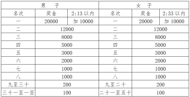 2024周口馬拉松暨善跑中國周口站(賽事規(guī)程)(4) 2024周口馬拉松暨善跑中國周口站(賽事規(guī)程)(4)