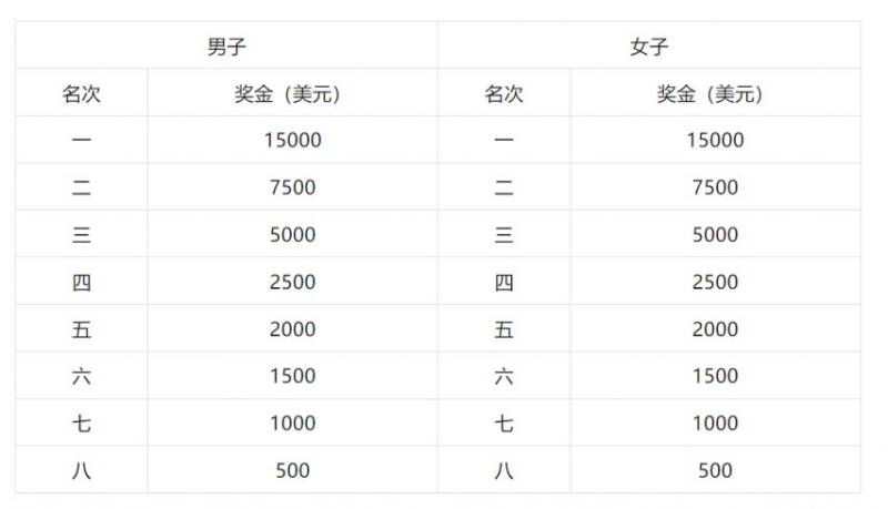 2024哈爾濱馬拉松獎(jiǎng)金是多少？