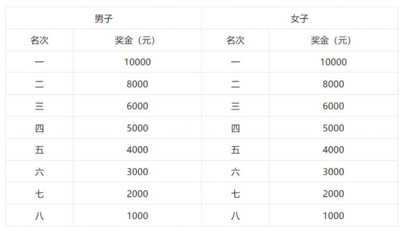 2024哈爾濱馬拉松獎(jiǎng)金是多少？（2）