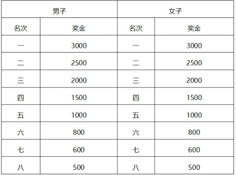 常州西太湖馬拉松獎金+領(lǐng)獎辦法(最新)（2）