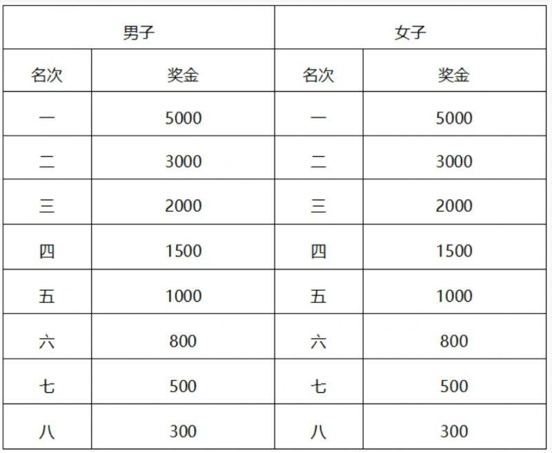 常州西太湖馬拉松獎金+領(lǐng)獎辦法(最新)