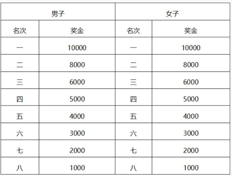 常州西太湖馬拉松獎金+領(lǐng)獎辦法(最新)（3）