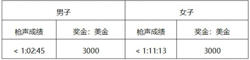 常州西太湖馬拉松獎金+領(lǐng)獎辦法(最新)（4）