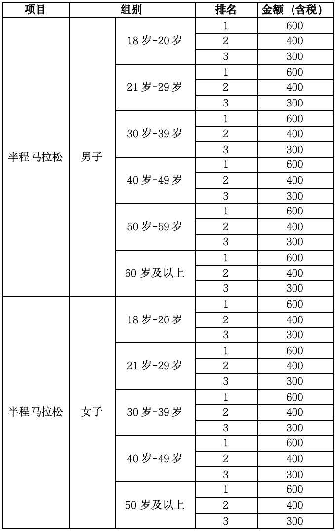 2024搖滾馬拉松洛陽(yáng)站獎(jiǎng)金多少？（2）