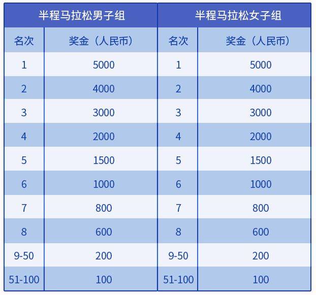2024大連馬拉松獎金設(shè)置（3）