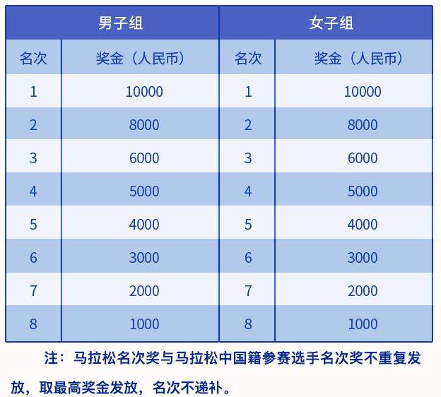 2024大連馬拉松獎金設(shè)置（2）