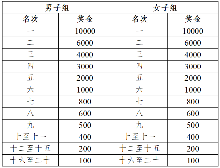 2024中國(guó)田徑協(xié)會(huì)10公里精英賽阜陽(yáng)站暨阜陽(yáng)市城市歡樂(lè)跑(賽事規(guī)程)