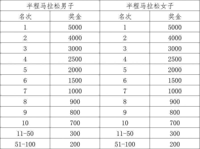歌爾2024濰坊馬拉松賽事獎金有多少？（2）