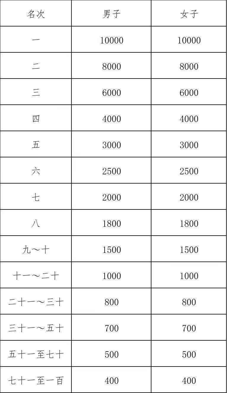 2024年紹興馬拉松錄取名次及獎金標準（2）