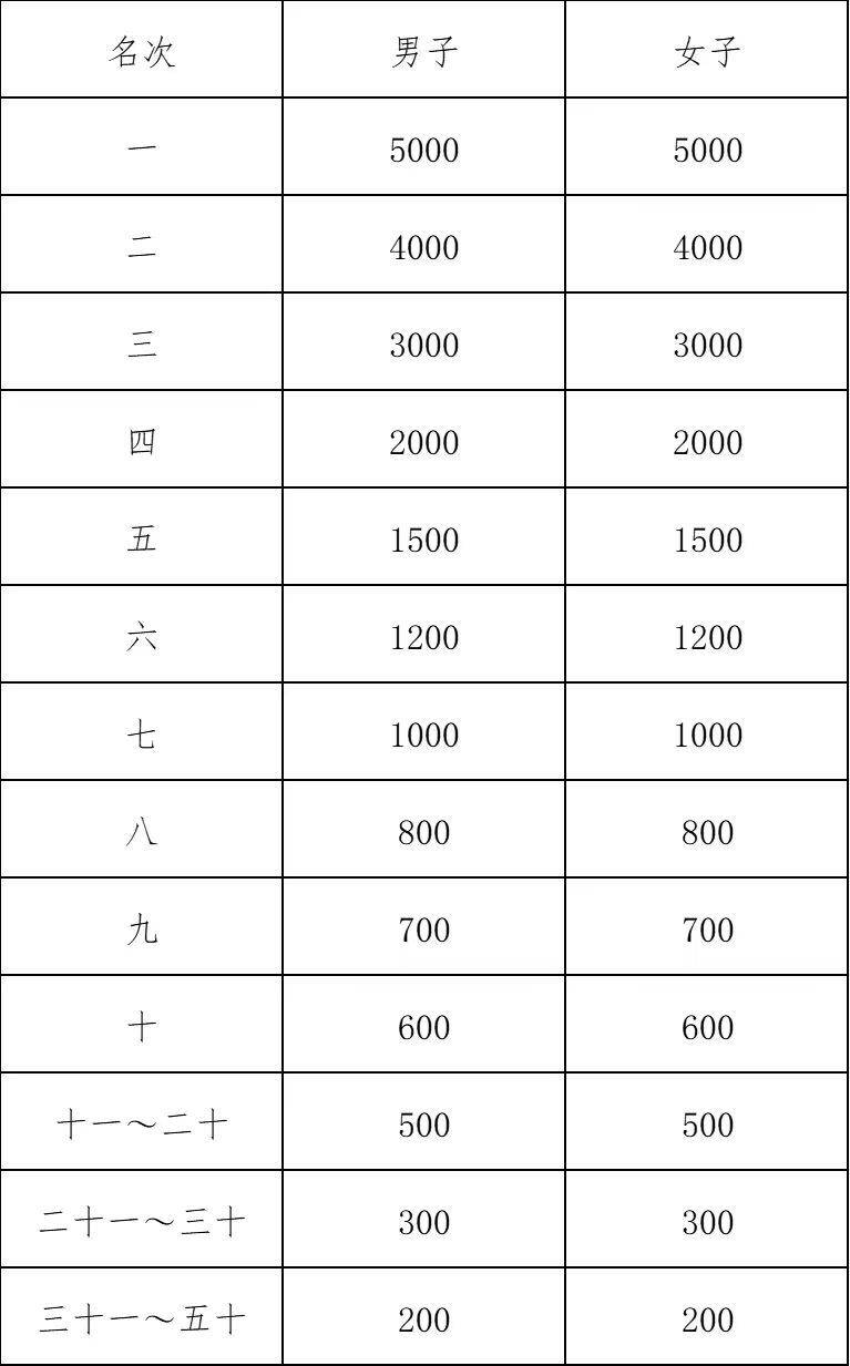 2024年紹興馬拉松錄取名次及獎金標準（3）