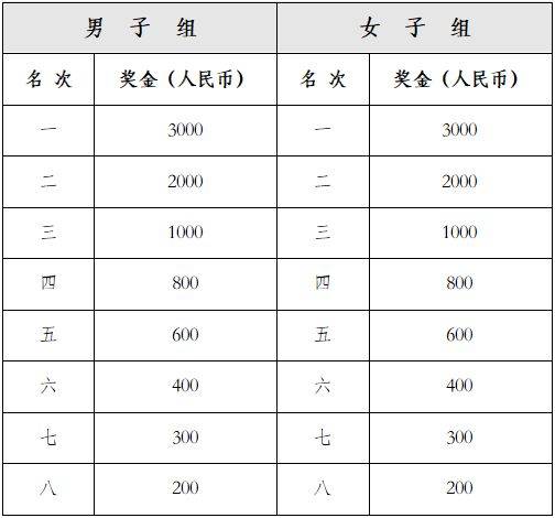 2024華陰半程馬拉松獎(jiǎng)金一覽表