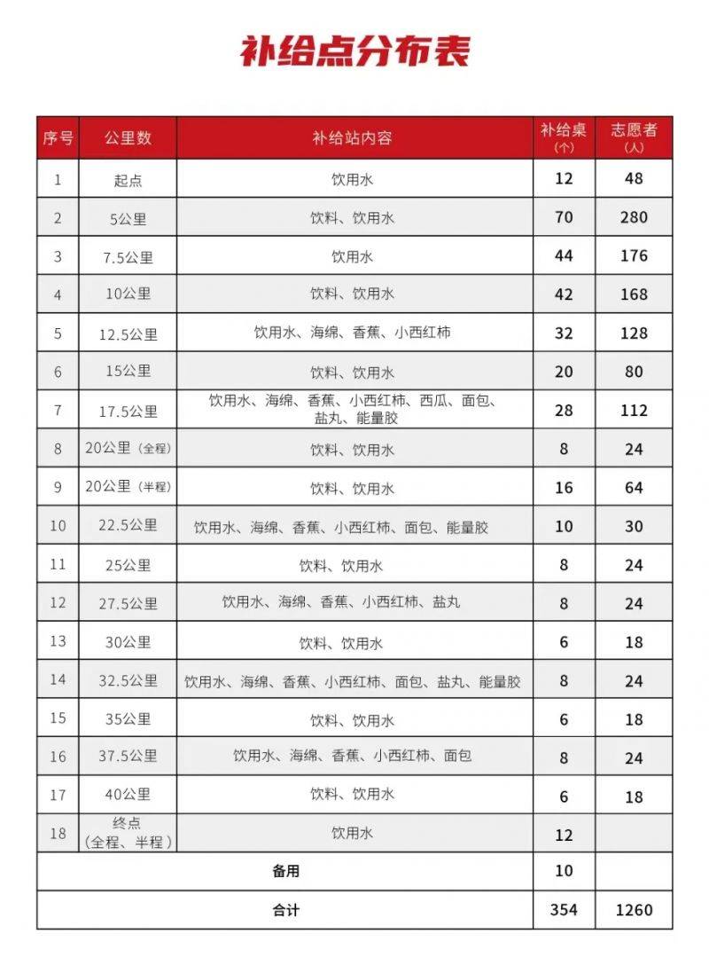 2024長春馬拉松補給點在哪